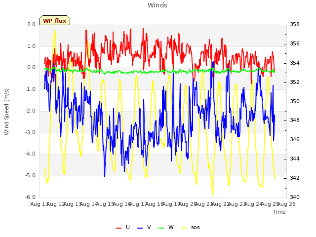 plot of Winds