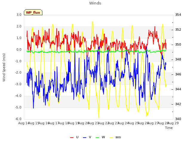 plot of Winds