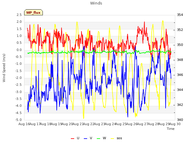 plot of Winds