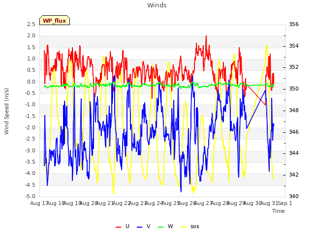 plot of Winds