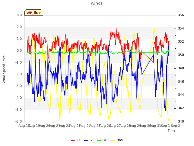 plot of Winds