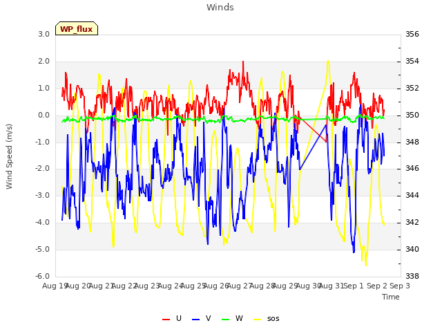 plot of Winds