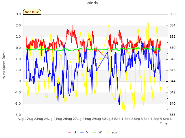 plot of Winds