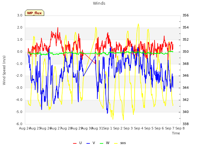 plot of Winds