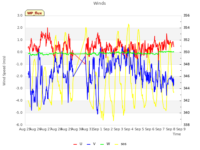 plot of Winds