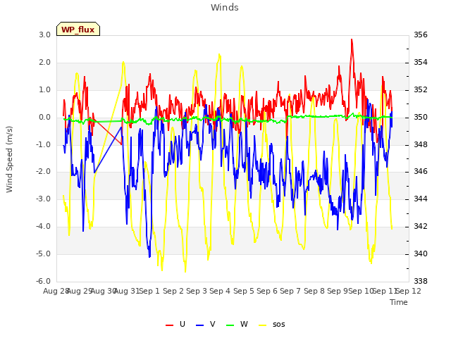 plot of Winds