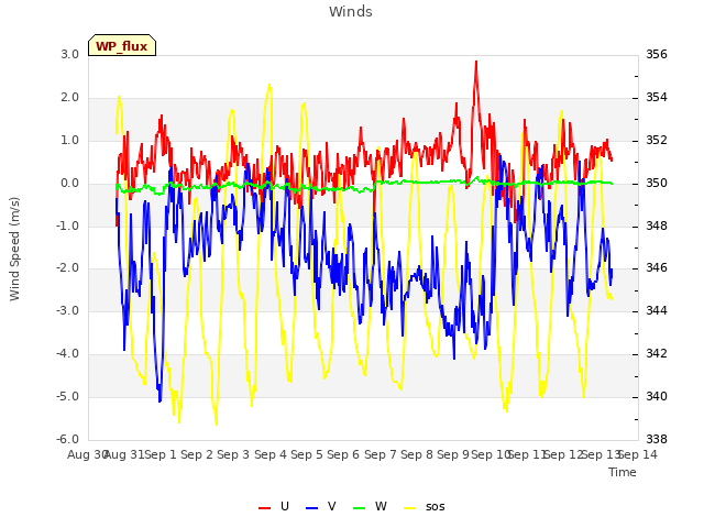 plot of Winds