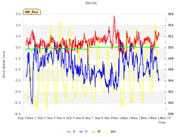 plot of Winds