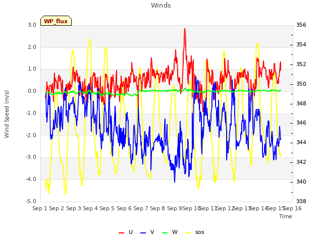 plot of Winds