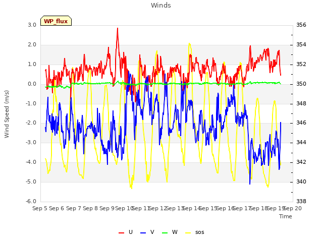 plot of Winds