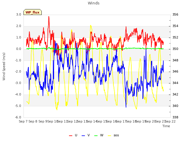 plot of Winds