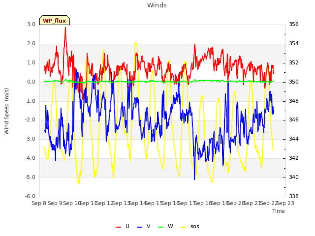 plot of Winds