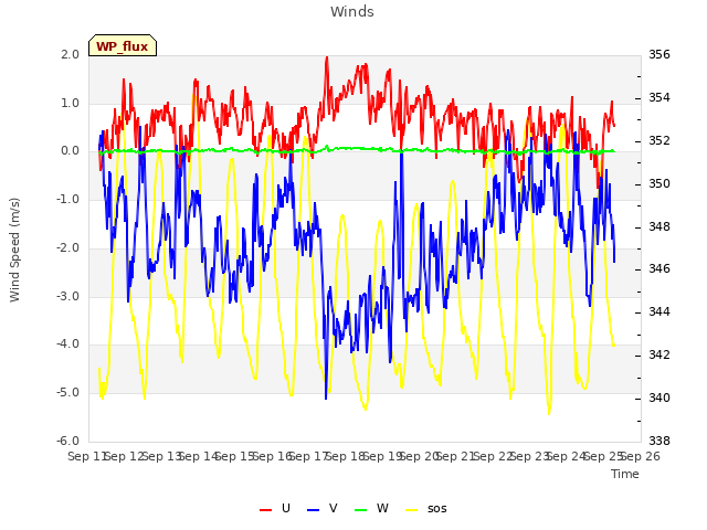 plot of Winds