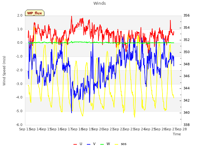 plot of Winds