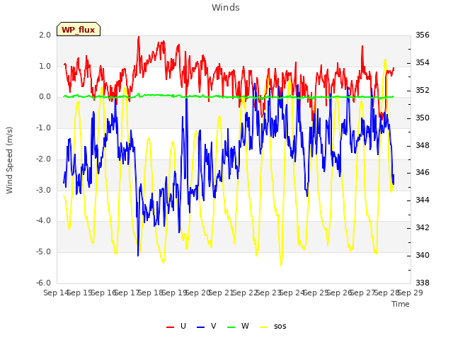 plot of Winds