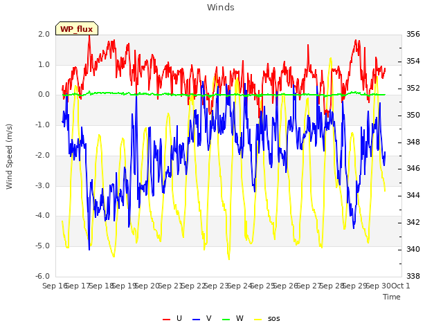 plot of Winds