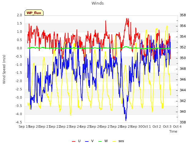 plot of Winds