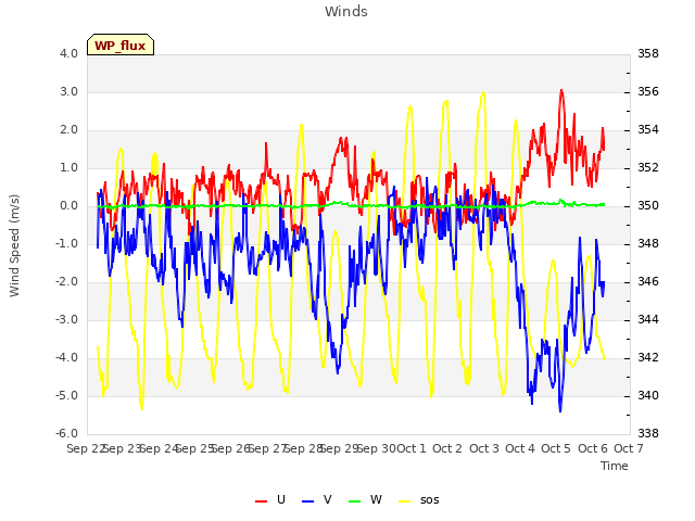 plot of Winds