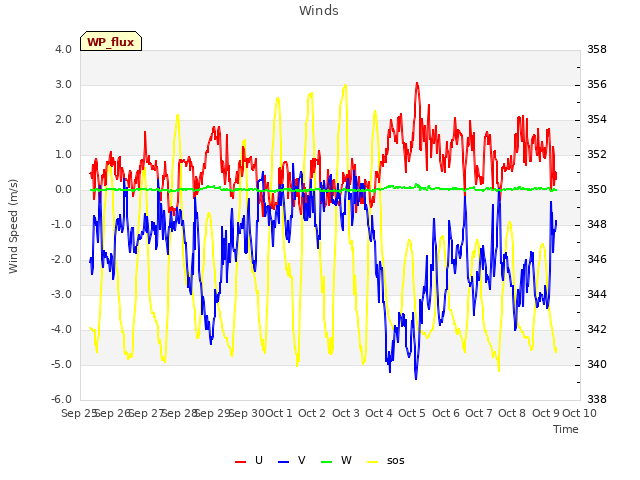 plot of Winds