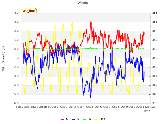 plot of Winds