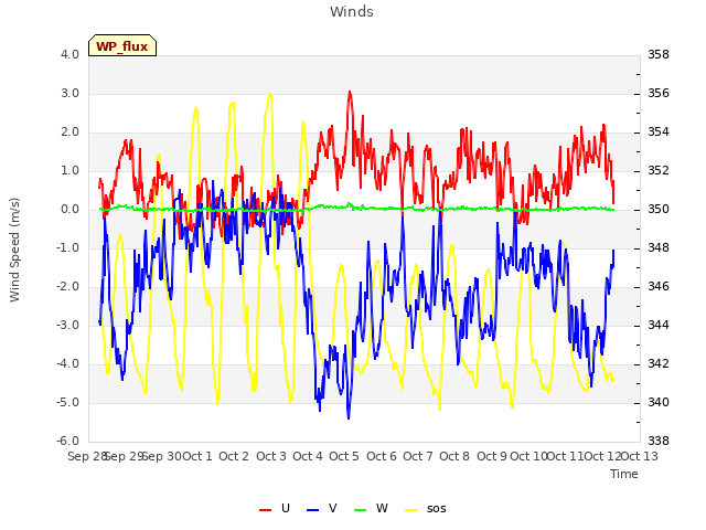 plot of Winds