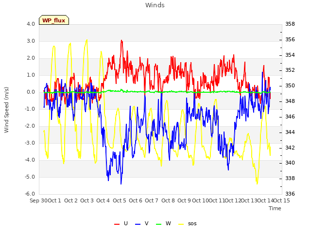 plot of Winds