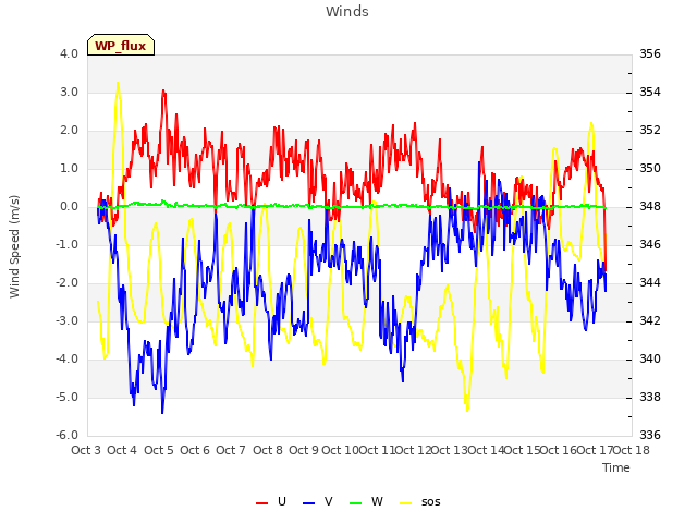 plot of Winds