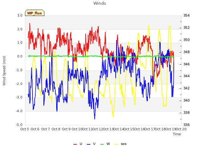 plot of Winds