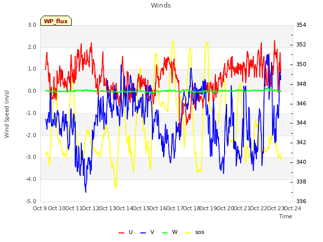 plot of Winds