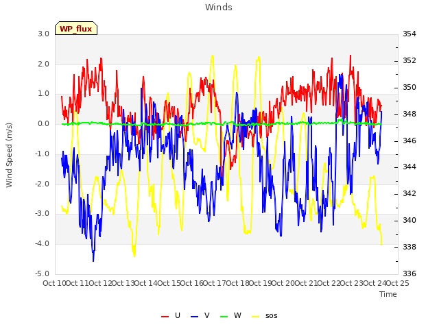 plot of Winds