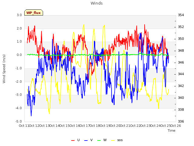 plot of Winds