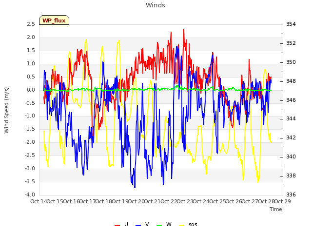 plot of Winds