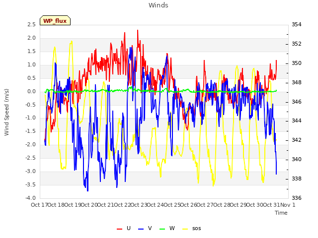 plot of Winds