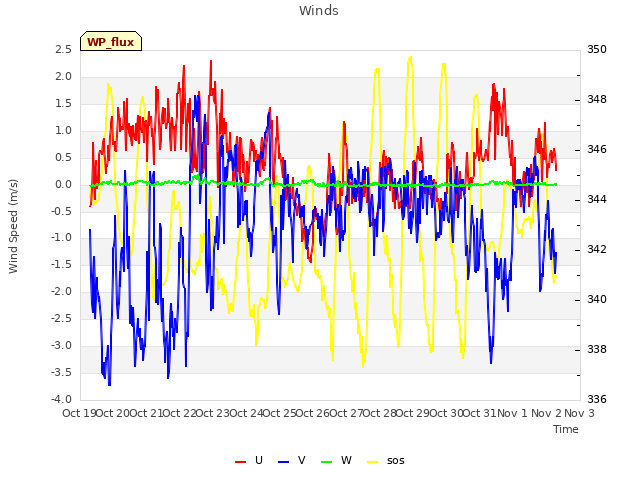 plot of Winds