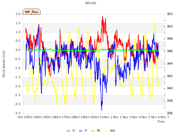 plot of Winds