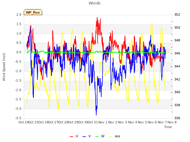 plot of Winds