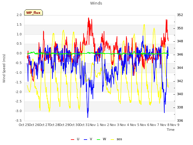 plot of Winds