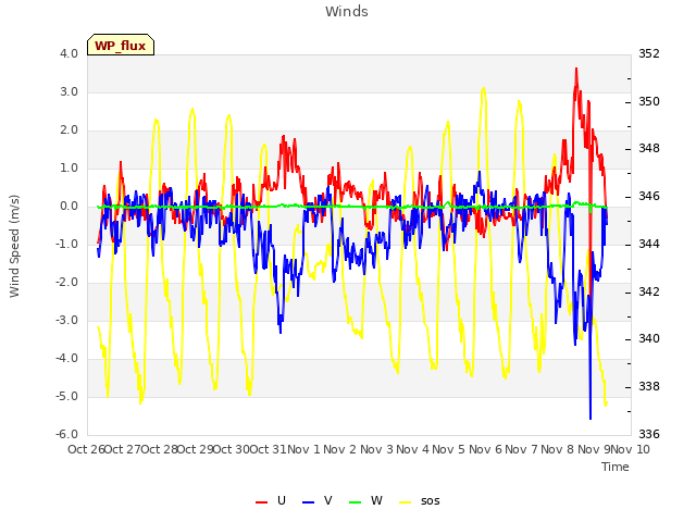 plot of Winds