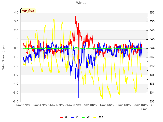 plot of Winds