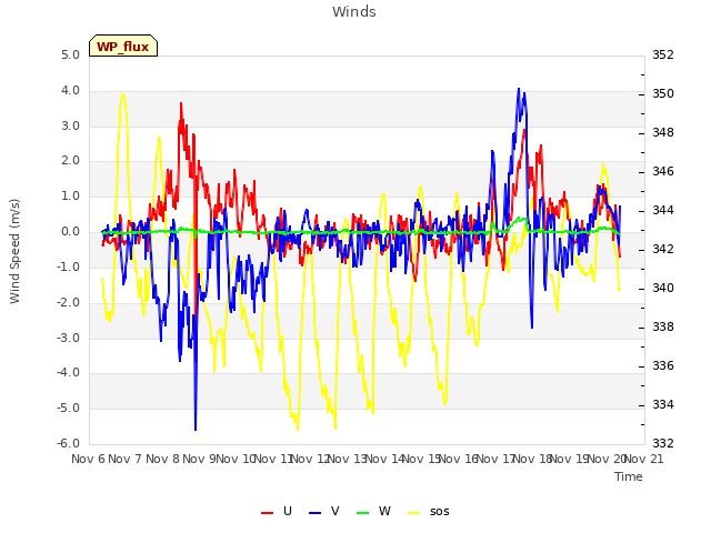 plot of Winds