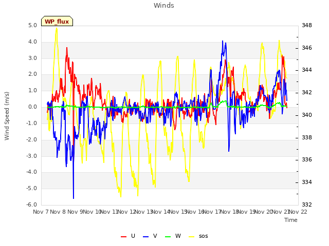 plot of Winds