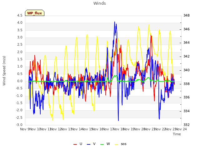 plot of Winds