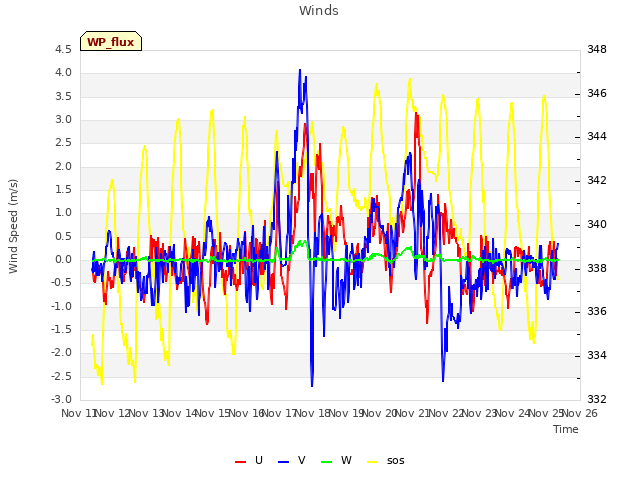 plot of Winds