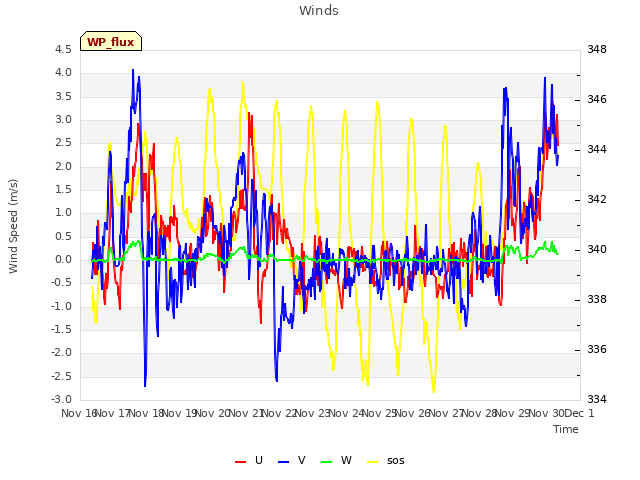 plot of Winds