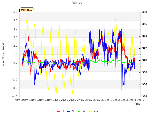 plot of Winds