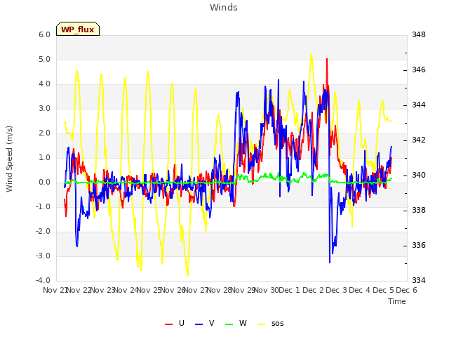 plot of Winds