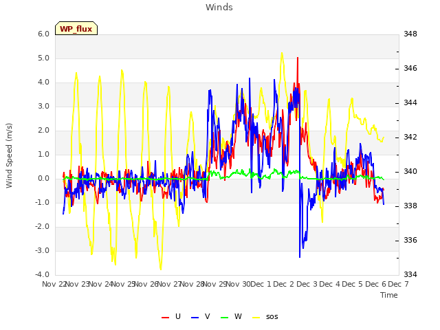 plot of Winds