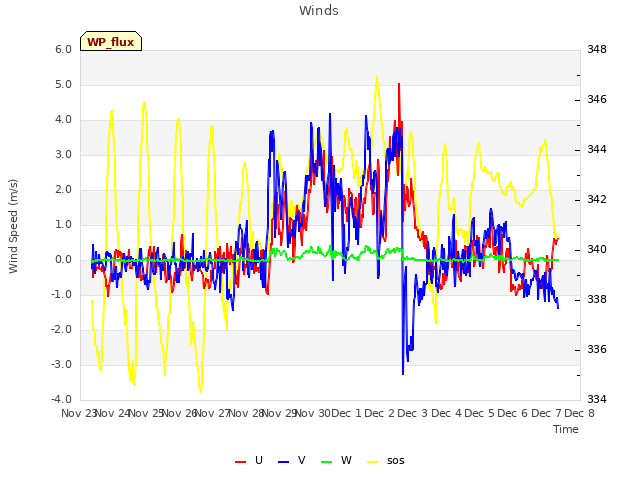 plot of Winds