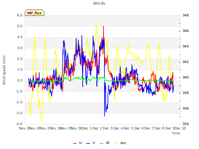 plot of Winds