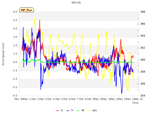 plot of Winds